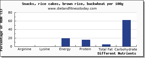 chart to show highest arginine in rice cakes per 100g